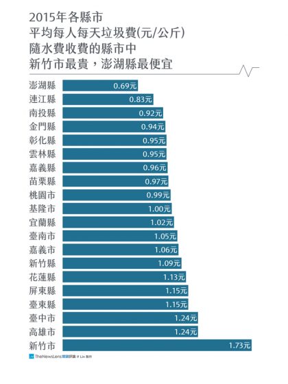 垃圾隨袋徵收，比隨水費徵收貴？各縣市每人每天垃圾清理費比一比圖三