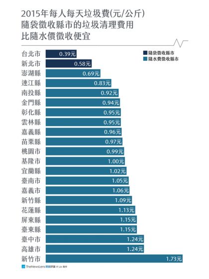 垃圾隨袋徵收，比隨水費徵收貴？各縣市每人每天垃圾清理費比一比圖四