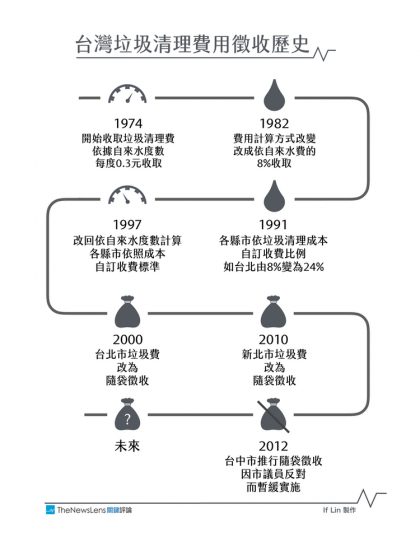 垃圾隨袋徵收，比隨水費徵收貴？各縣市每人每天垃圾清理費比一比圖一